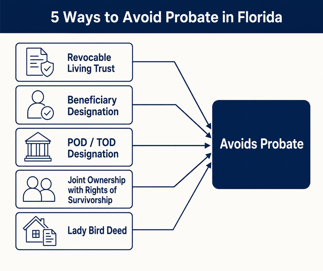 Diagram showing five ways to avoid probate in Florida — revocable living trust, beneficiary designation, POD/TOD designation, joint ownership with rights of survivorship, and Lady Bird Deed — all leading to avoiding probate