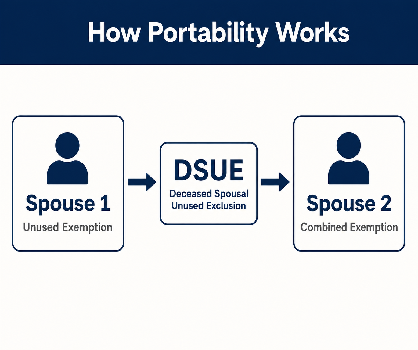 Diagram showing how estate tax portability works &mdash; Spouse 1's unused exemption becomes the Deceased Spousal Unused Exclusion (DSUE), which combines with Spouse 2's exemption