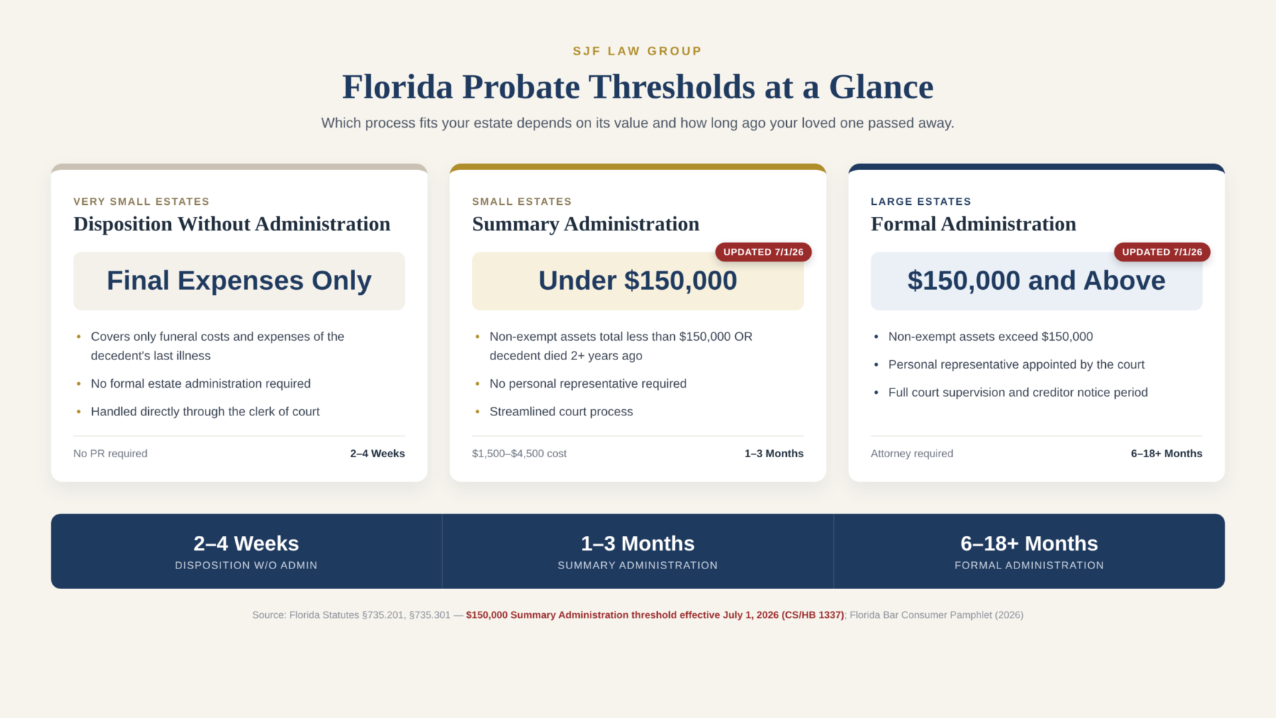 Infographic titled &lsquo;Florida Probate Thresholds at a Glance&rsquo; from SJF Law Group, showing three probate paths by estate size: Disposition Without Administration for very small estates (final expenses only, no personal representative required, 2&ndash;4 weeks); Summary Administration for small estates (under $150,000 in non-exempt assets or decedent died 2+ years ago, no personal representative required, $1,500&ndash;$4,500 cost, 1&ndash;3 months) &mdash; updated July 1, 2026; and Formal Administration for large estates ($150,000 and above in non-exempt assets, personal representative appointed by the court, attorney required, 6&ndash;18+ months) &mdash; updated July 1, 2026. Source: Florida Statutes &sect;735.201, &sect;735.301, with the $150,000 Summary Administration threshold effective July 1, 2026 under CS/HB 1337; Florida Bar Consumer Pamphlet (2026).