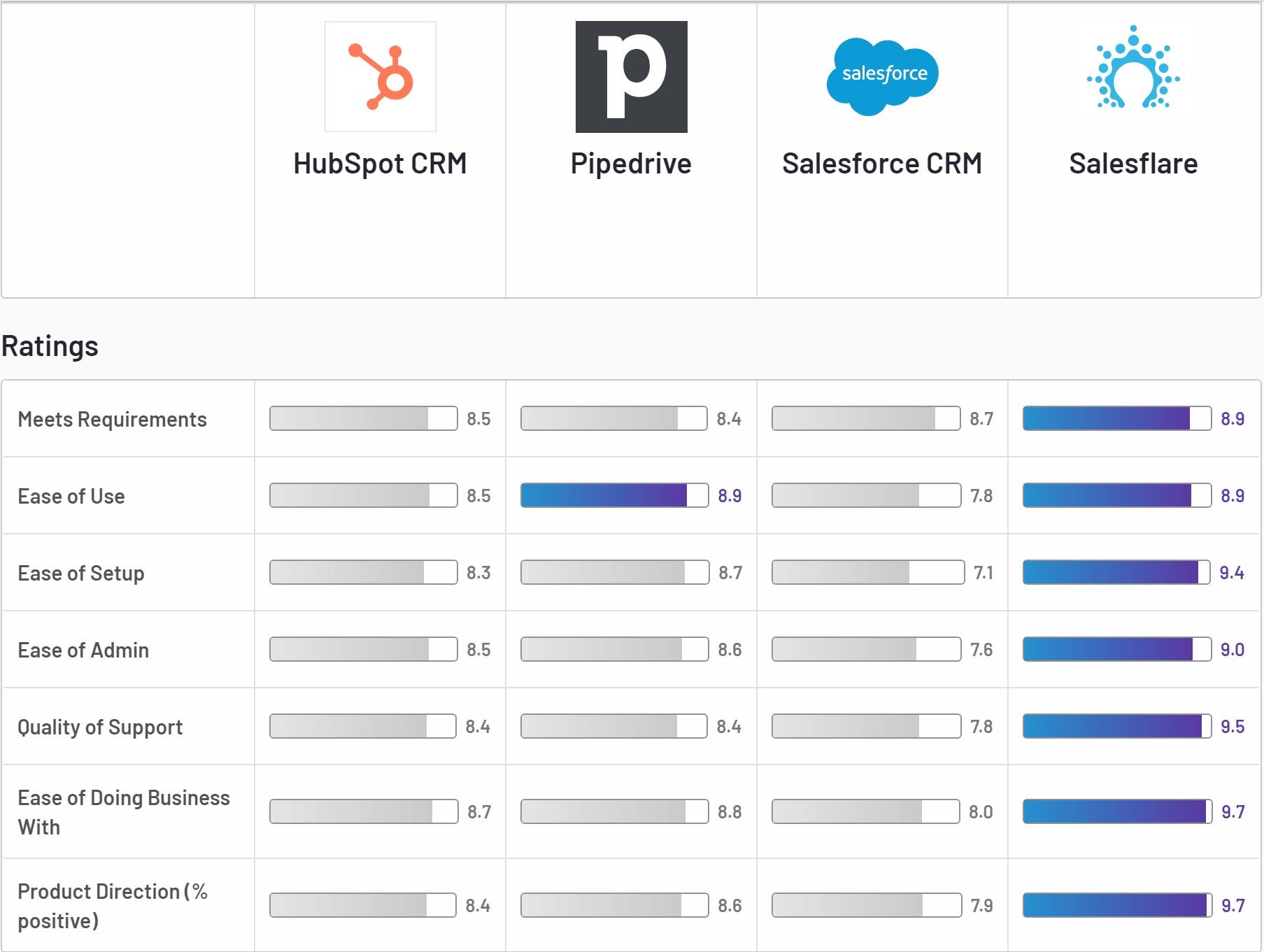 comparison Hubspot vs Pipedrive vs Salesforce vs Salesflare