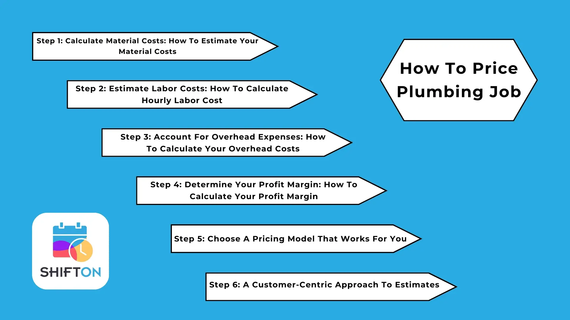 Essential steps for pricing plumbing jobs: materials, labor, overhead, profit, and customer focus.
