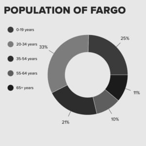 Donut chart showing Fargo's population by age group: 0–19 (25%), 20–34 (33%), 35–54 (21%), 55–64 (10%), and 65+ (11%).