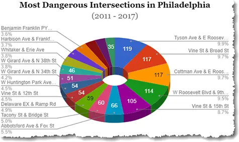 streets in Philadelphia car accidents