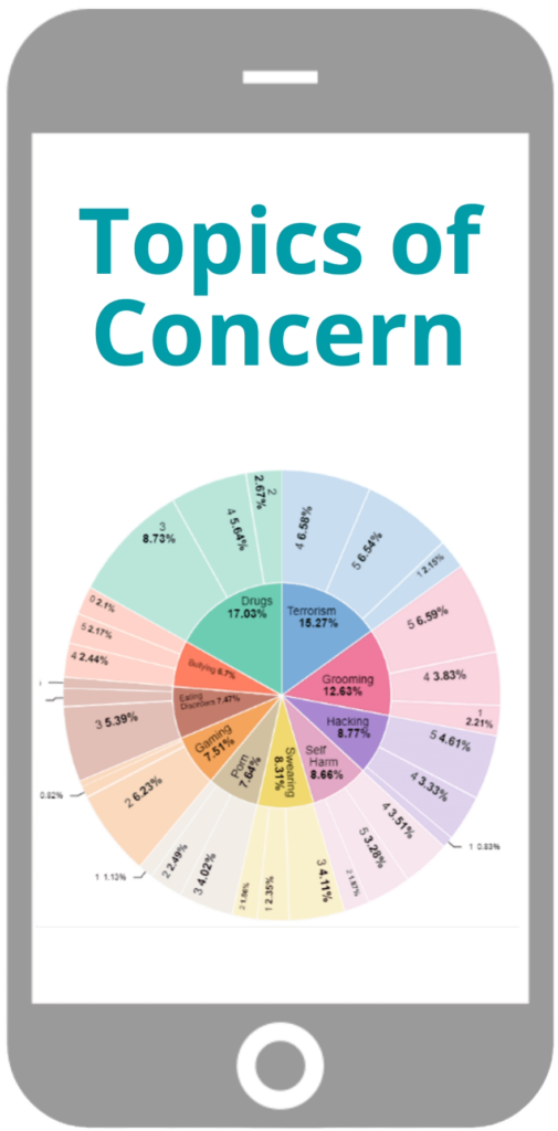 Topics Of Concern Phone Chart