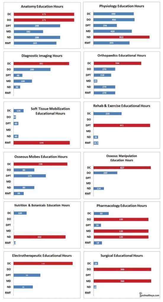 Bar charts comparing education hours required for physical therapists (pt), doctors of chiropractic (dc), and medical doctors (md)/doctors of osteopathy (do) in various medical, health