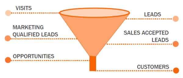 lead qualification funnel 