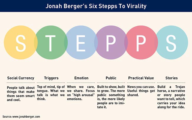 Jonah Berger's six teps to virality