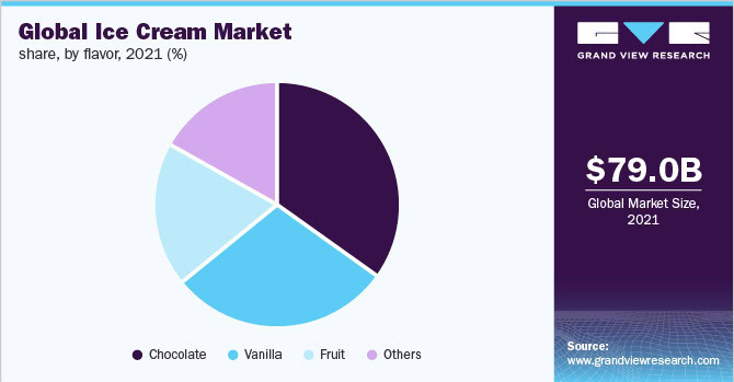 move-over-mr-musk-ice-cream-is-the-next-big-thing-image-3-chart-showing-global-ice-cream-flavours-share-frosted-fusions