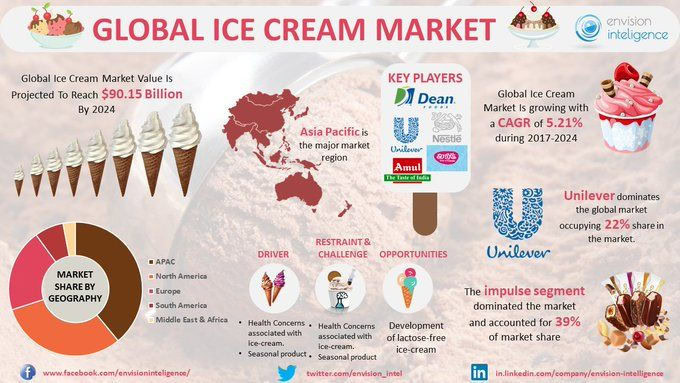 move-over-mr-musk-ice-cream-is-the-next-big-thing-image-1-chart-showing-global-ice-cream-statistics-frosted-fusions