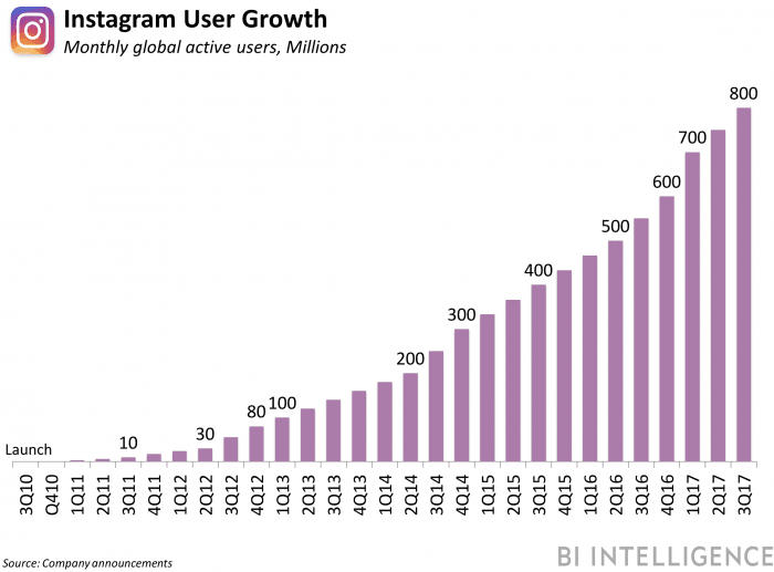 Instagram-Nutzerwachstum