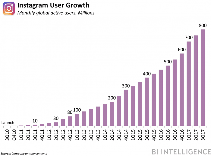 crecimiento de usuarios de instagram