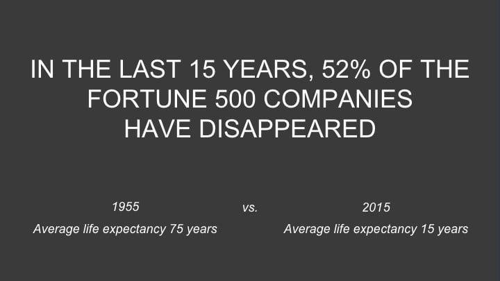 En los últimos 15 años, han desaparecido 52% de las 500 empresas de la fortuna. 1955: esperanza de vida media 75 años vs 2015: esperanza de vida media 15 años. - Plataforma de ventas de Zuora