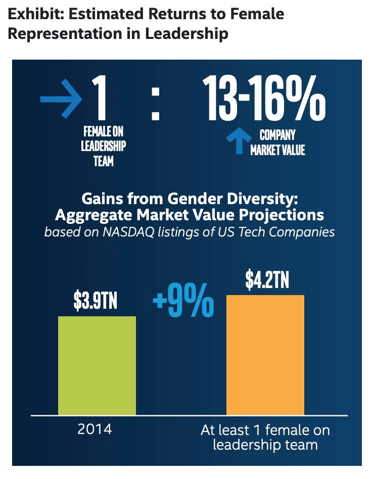 stats on female leadership in tech