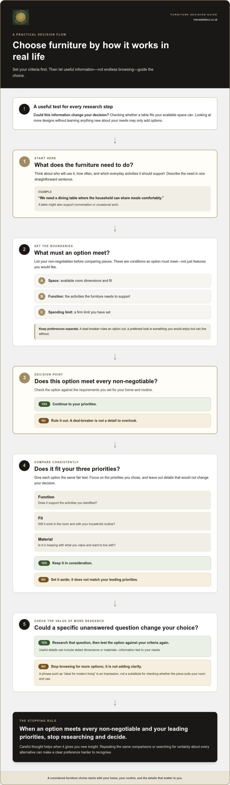 How to Avoid Analysis Paralysis When Buying Furniture
