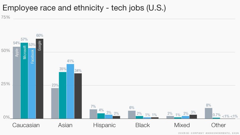 mancanza di diversità nel settore tecnologico