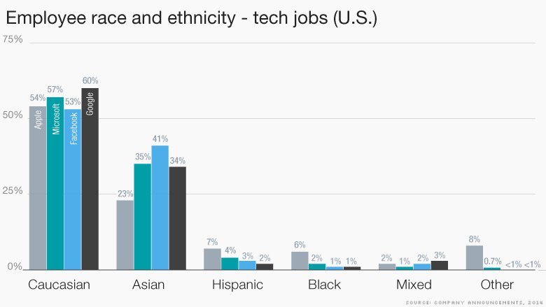 falta de diversidad en la tecnología