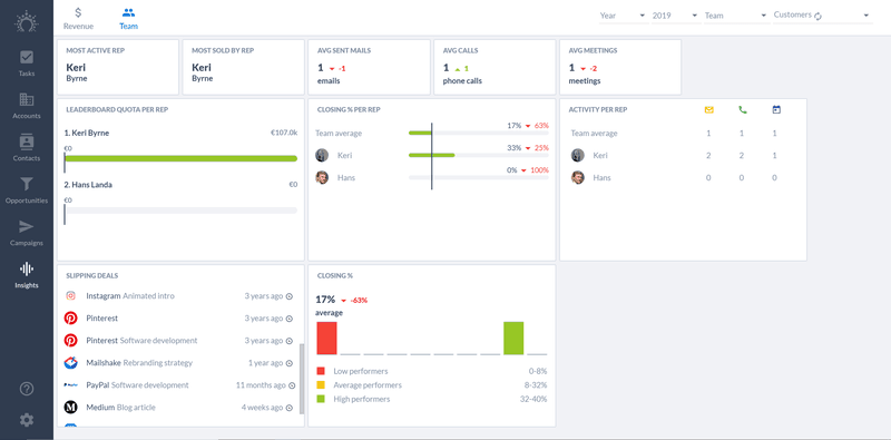 dashboard showing sales pipeline metrics for activity