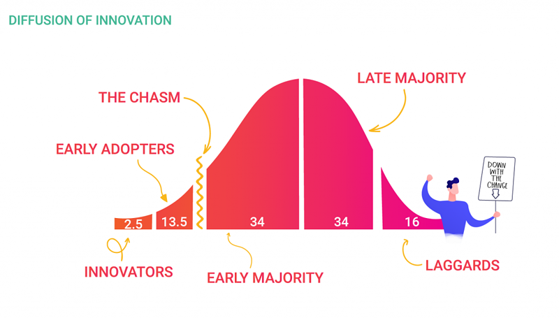 a diagram showing the different stages of innovation