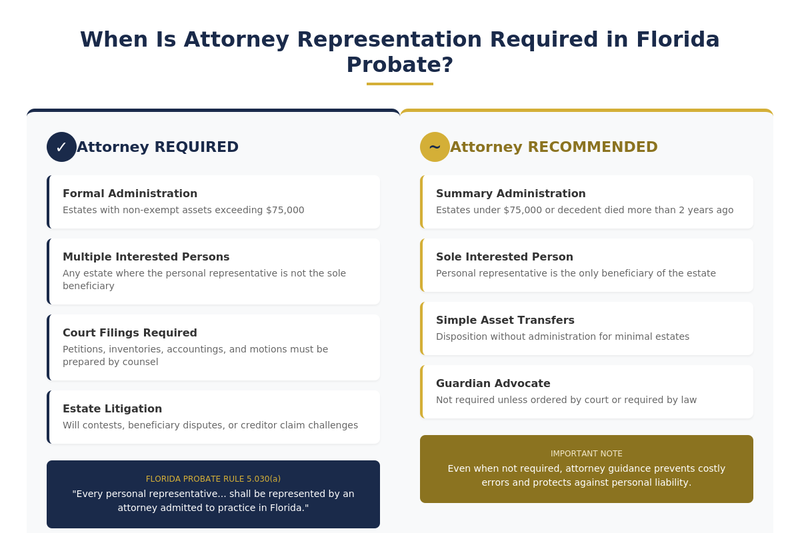 when probate attorney representation is required in florida