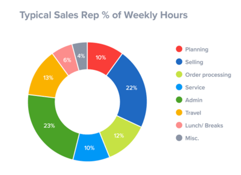 tiempo del representante de ventas