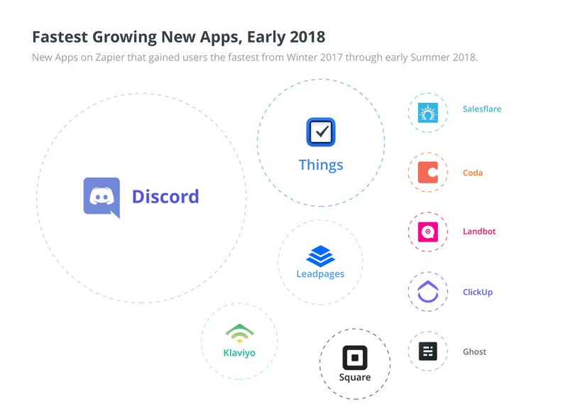 apps de mayor crecimiento 2018 zapier