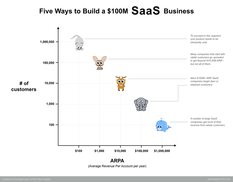 cinco maneiras de criar uma empresa de SaaS de $100 milhões