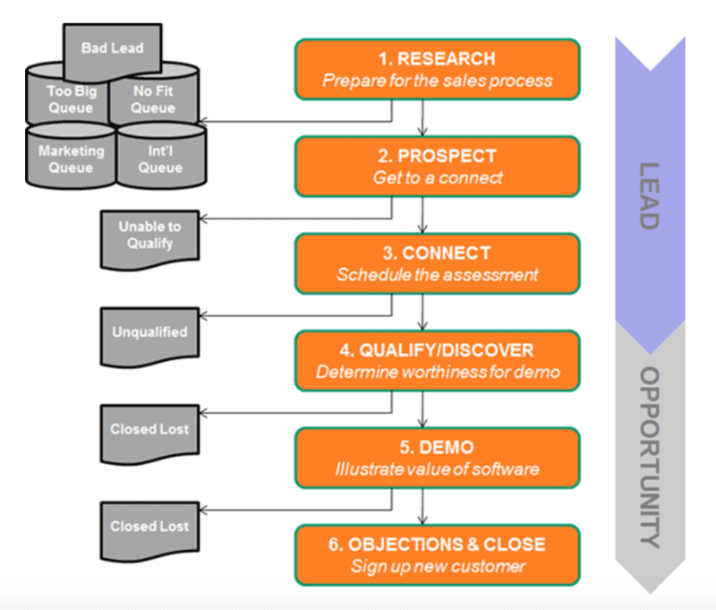 etapas del proceso