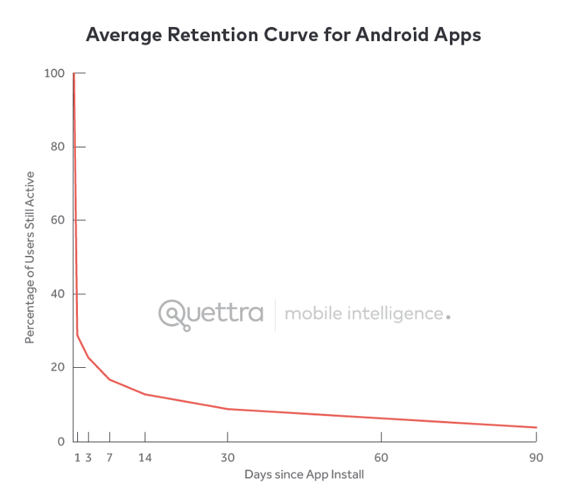 Retention curve for Android apps
