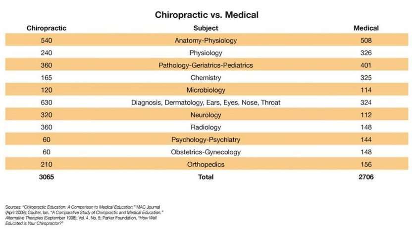 Comparison chart displaying the number of hours of study in various medical subjects including functional medicine for chiropractic vs. medical training in Boise, Idaho.