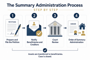 An infographic showing the 4 steps of Summary Administration Process