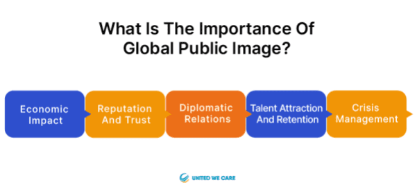 वैश्विक सार्वजनिक छवि का क्या महत्व है?