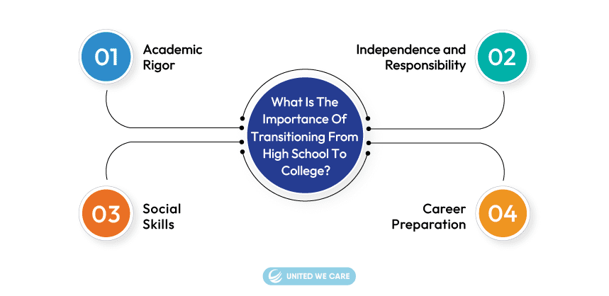 Importance of transition from High School to College