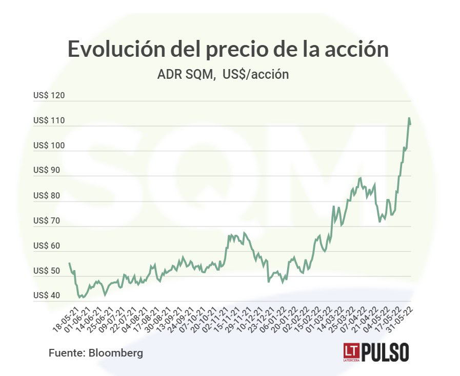 SQM bate otras dos marcas: ADR llega a US$ 100 y el valor bursátil supera los US$ 30 mil millones SQM bate otras dos marcas: ADR llega a US$ 100 y el valor bursátil supera los US$ 30 mil millones