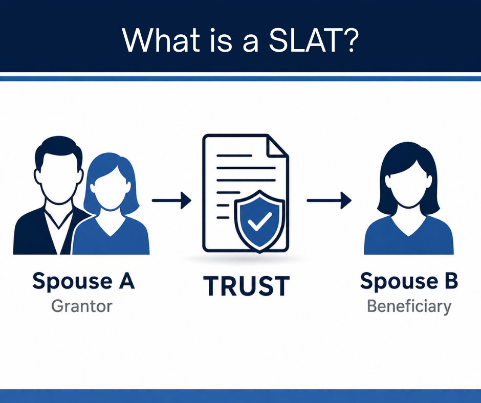 Diagram showing how a Spousal Lifetime Access Trust (SLAT) works &mdash; Spouse A as grantor transfers assets into a trust, with Spouse B as beneficiary