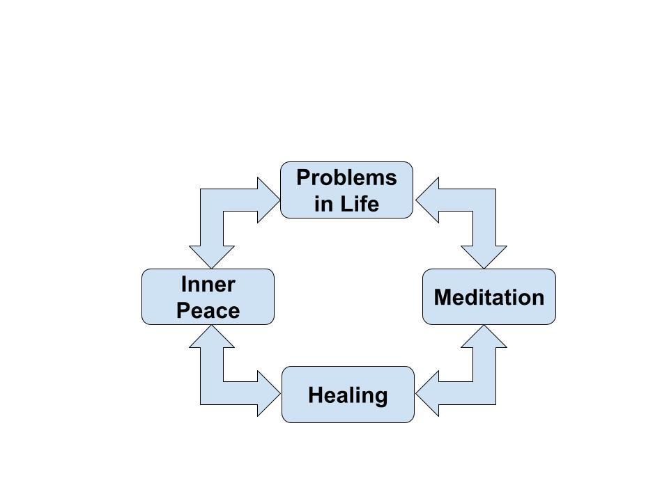 What Is Meditation For Inner Peace