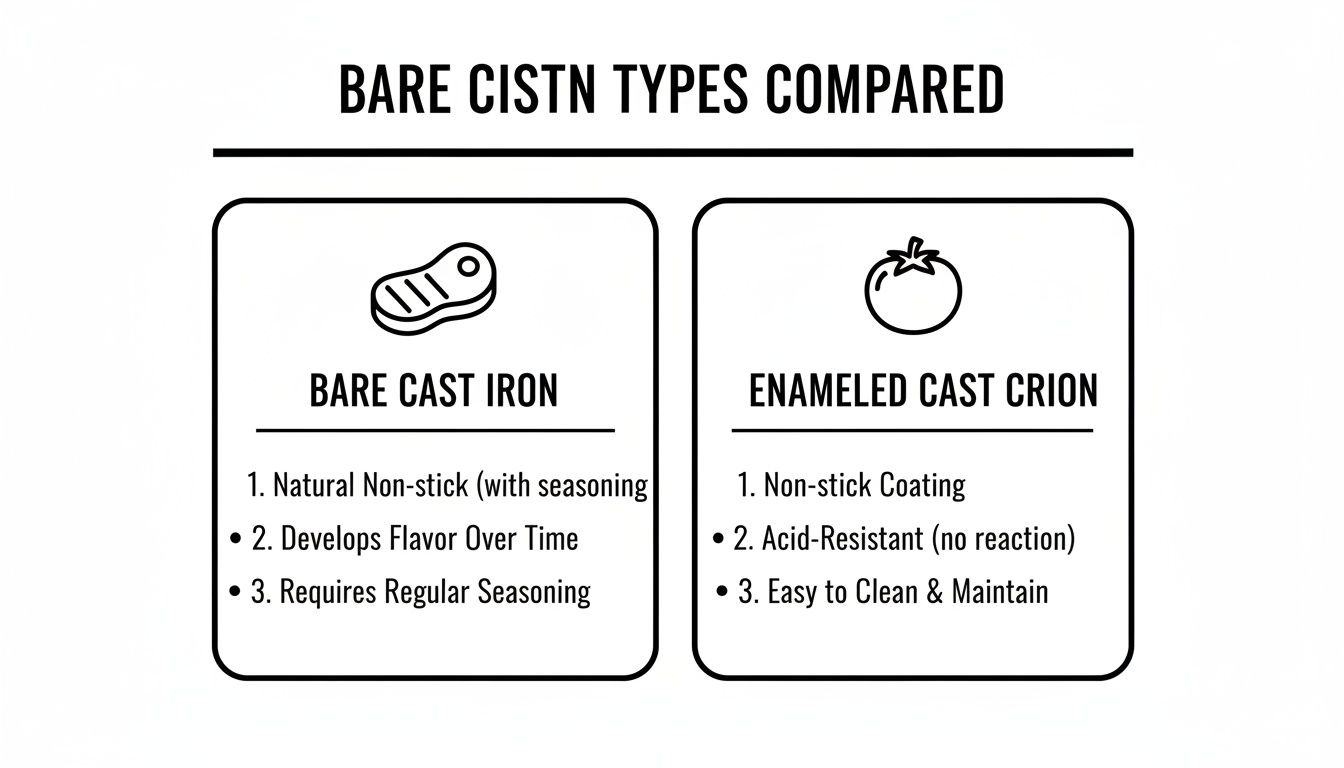 A comparison chart showing the differences between bare cast iron and enameled cast iron cookware.