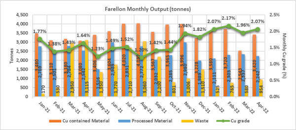 Altiplano reporta resultados de abril de 2022 en Farellón con recuperación de 2,07% de cobre Altiplano reporta resultados de abril de 2022 en Farellón con recuperación de 2,07% de cobre