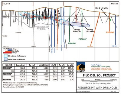 Filo Mining Long Section Abril de 2021 (CNW Group / Filo Mining Corp.) Filo Mining Long Section Abril de 2021 (CNW Group / Filo Mining Corp.)