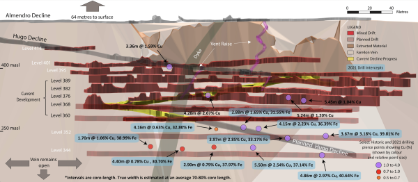 Altiplano reporta resultados de abril de 2022 en Farellón con recuperación de 2,07% de cobre Altiplano reporta resultados de abril de 2022 en Farellón con recuperación de 2,07% de cobre