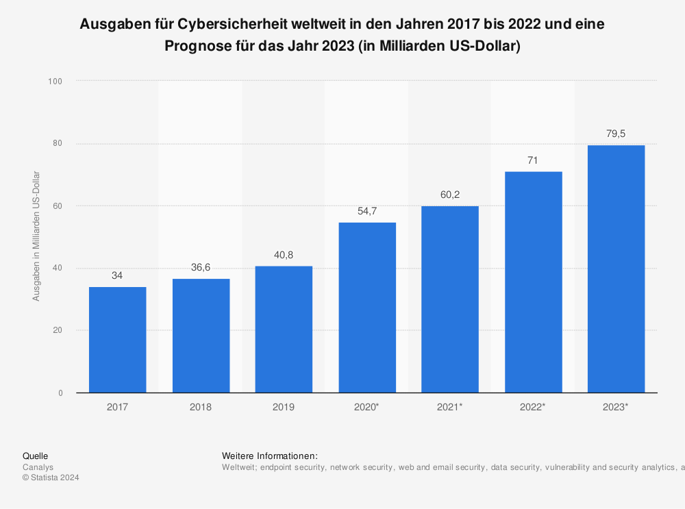 Statistik: Ausgaben für Cybersicherheit weltweit in den Jahren 2017 bis 2022 und eine Prognose für das Jahr 2023 (in Milliarden US-Dollar) | Statista