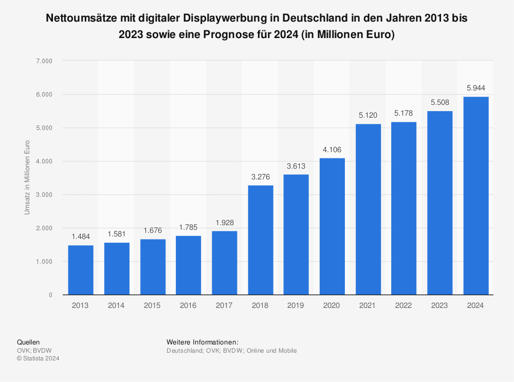 Statistik: Nettoumsätze mit digitaler Displaywerbung in Deutschland in den Jahren 2013 bis 2021 sowie eine Prognose für 2022 (in Millionen Euro) | Statista