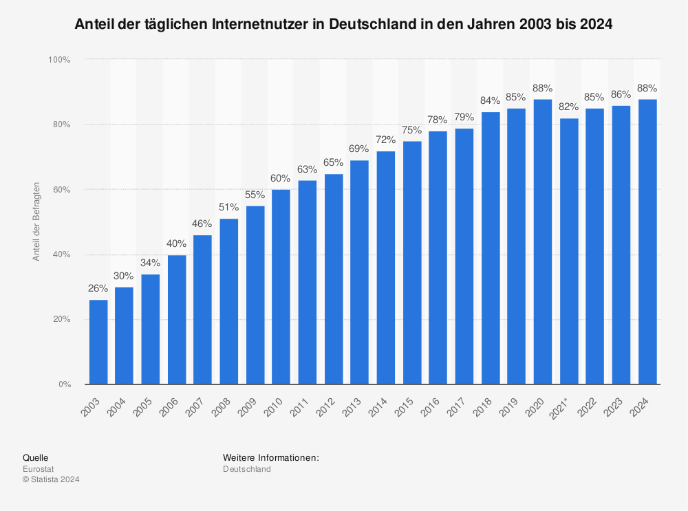 Statistik: Anteil der täglichen Internetnutzer in Deutschland in den Jahren 2003 bis 2022 | Statista