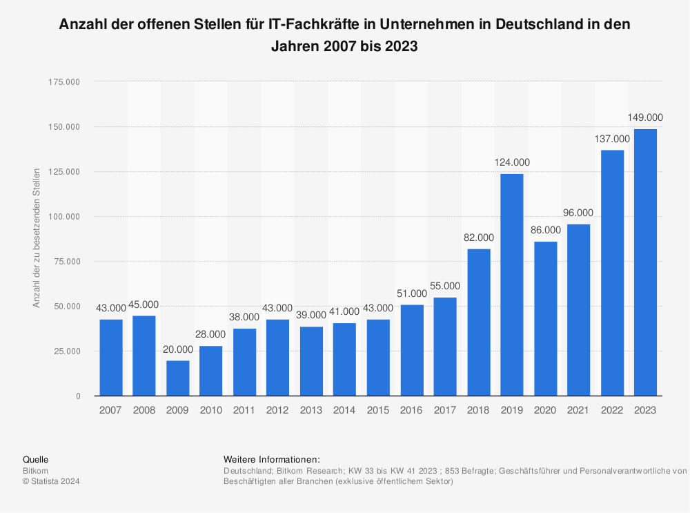 Statistik: Anzahl der offenen Stellen für IT-Fachkräfte in Unternehmen in Deutschland in den Jahren 2007 bis 2022 | Statista