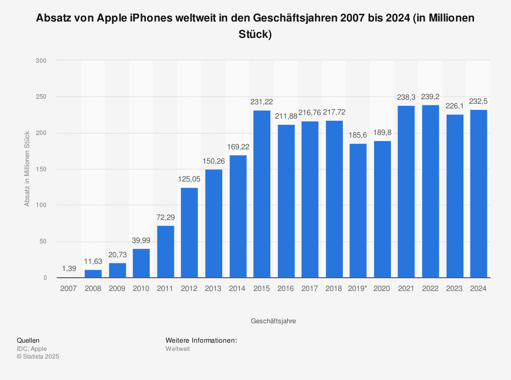 Statistik: Absatz von Apple iPhones weltweit in den Geschäftsjahren 2007 bis 2021 (in Millionen Stück) | Statista