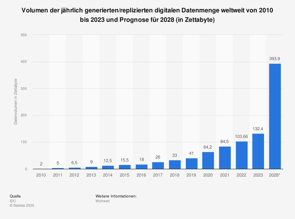 Statistik: Volumen der jährlich generierten/replizierten digitalen Datenmenge weltweit in den Jahren 2012 und 2020 und Prognose für 2025 (in Zettabyte) | Statista