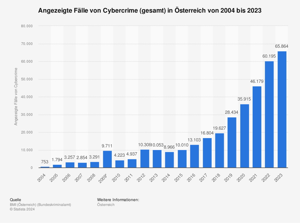 Statistik: Angezeigte Fälle von Cybercrime (gesamt) in Österreich von 2004 bis 2023 | Statista