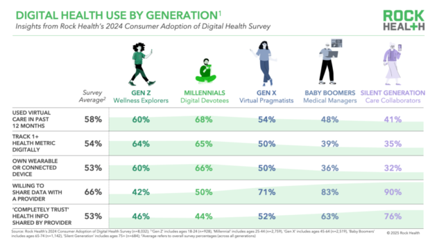 Digital Health Adoption Trends by Each Generation: From Gen Z to Boomers
