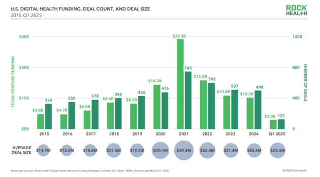 Rock Health: U.S. Digital Health Funding Reaching $3B in Q1 2025