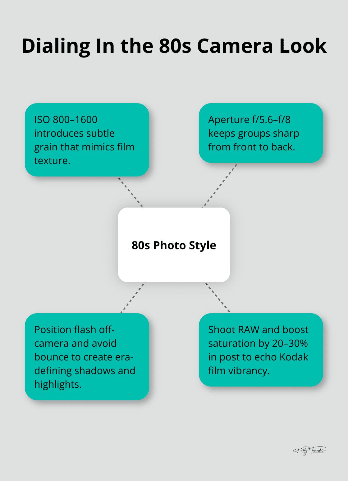 Hub-and-spoke chart showing core settings to achieve an authentic 1980s photo style