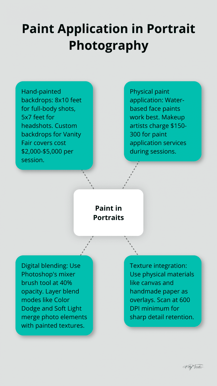 Hub and spoke chart showing various aspects of paint application in portrait photography, including hand-painted backdrops, physical paint application, digital blending, and texture integration. - Artist collaboration